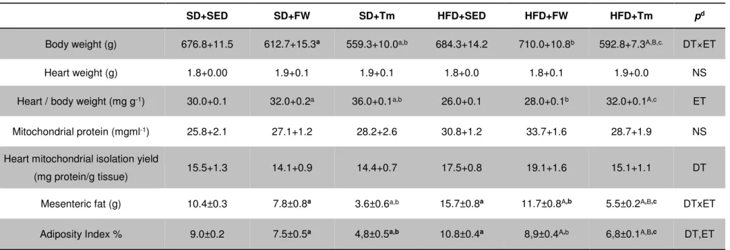 Table 3. Anatomic characterization of animals 