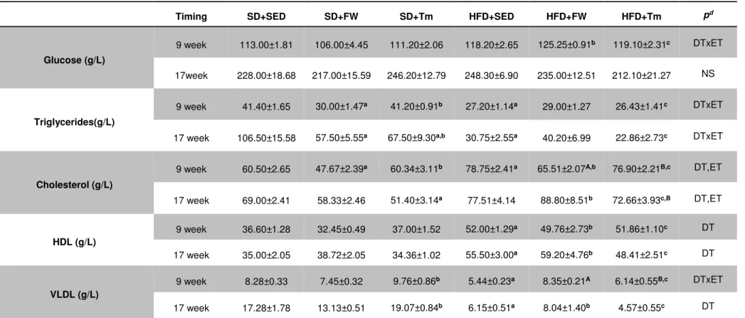 Table 4. Blood analysis after 9 and 17 weeks of treatments 