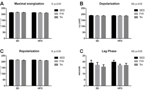 Figure 7. Effect of diet and exercise treatments on heart mitochondria  Δψ fluctuations  (A)  maximal  energization,  (B)  ADP-induced  depolarization,  (C)  ADP-induced  repolarization and (D) ADP phosphorylation lag phase