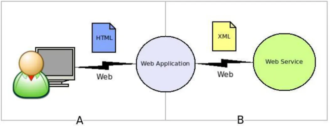 Figure 3.1. (a) User and Web application, (b) Web application and WS 