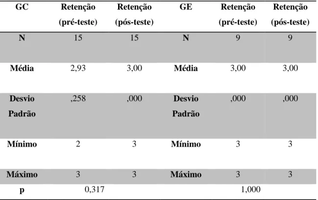 Tabela 10-Distribuição da amostra em função do domínio retenção