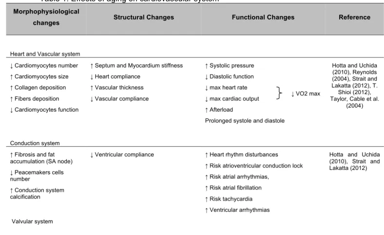 Table 1. Effects of aging on cardiovascular system 