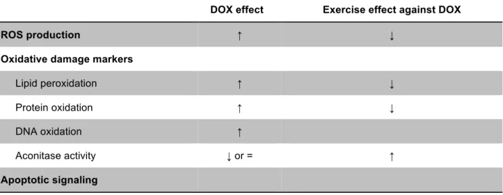Table 2. Summary of some described mitochondrial-related alterations associated with  DOX-induced  cardiotoxicity  and  the  modulation  effect  afforded  by  physical  exercise  against DOX (adapted from Ascensao, Oliveira et al