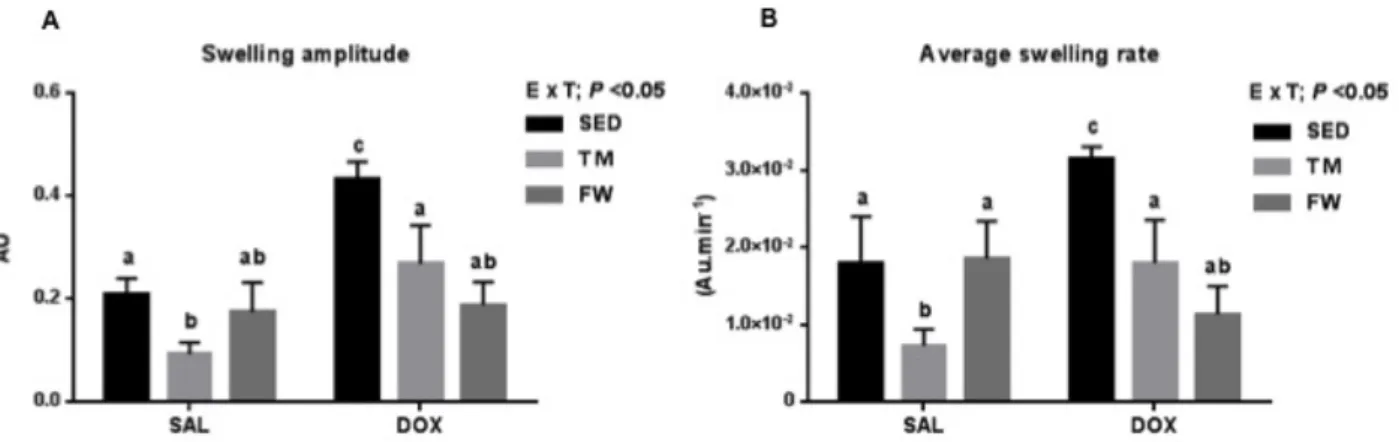 Figure  6  shows  different  end-points  measured  from  the  recordings  obtained,  namely  (A)  swelling  amplitude  (the  difference  between  the  initial  and  the  final  absorbance value) and (B) the average swelling rate