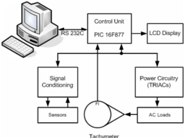 Figure 1:  Block diagram for the project “Control of  AC Electric Loads”. 