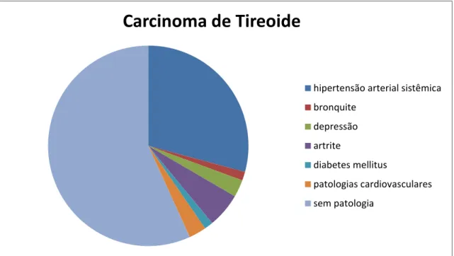 Gráfico  3  –   Distribuição  dos  participantes  do  grupo  carcinoma  de  tireoide  (CaT)  por  patologia  associada