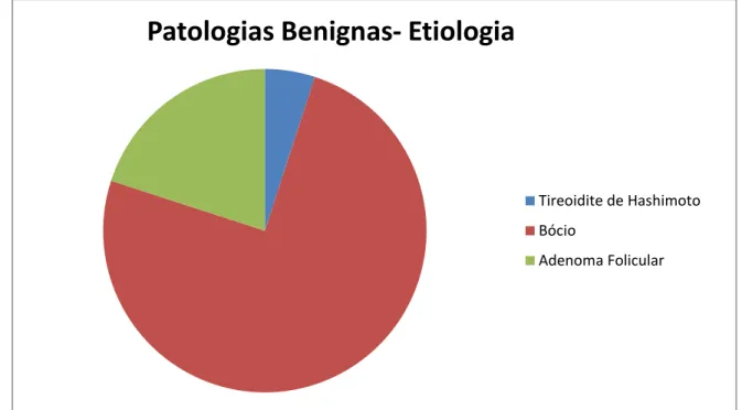 Gráfico 5  –  Distribuição dos pacientes do grupo patologias benignas (PB) por doença