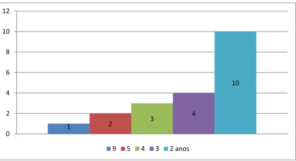 Gráfico 8  –  Distribuição dos pacientes do grupo patologias benignas (PB) por tempo (anos) em  que a cirurgia foi realizada