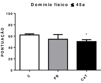 Gráfico 9 - Pontuação do WHOQOL-100 em relação ao domínio físico dos grupos controle (C),  patologias  benignas  (PB)  e  carcinoma  de  tireoide  (CaT )  ≤  45  anos  (média  ±SEM)