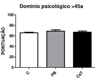 Gráfico 12  –  Pontuação do WHOQOL-100 em relação ao domínio psicológico dos grupos controle  (C), patologias benignas (PB) e carcinoma de tireoide (CaT) &gt; 45 anos (média ±SEM)