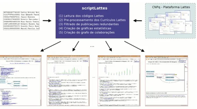 Figura 8 - Processo de execução do ScriptLattes 