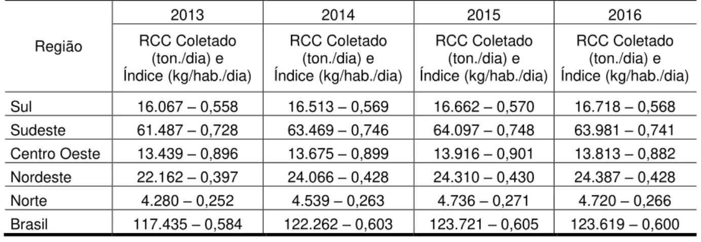 Tabela  2.1  -  Resíduos  sólidos  da  construção  civil  coletados  pelos  municípios  brasileiros  Região  2013  2014  2015  2016 RCC Coletado  (ton./dia) e  Índice (kg/hab./dia)  RCC Coletado (ton./dia) e  Índice (kg/hab./dia)  RCC Coletado (ton./dia) e