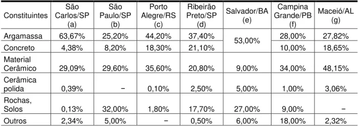 Tabela 2.2 - Composição do RCC de diversas cidades brasileiras  Constituintes  São   Carlos/SP  (a)  São   Paulo/SP (b)  Porto   Alegre/RS (c)  Ribeirão  Preto/SP (d)  Salvador/BA (e)  Campina   Grande/PB (f)  Maceió/AL (g)  Argamassa  63,67%  25,20%  44,2