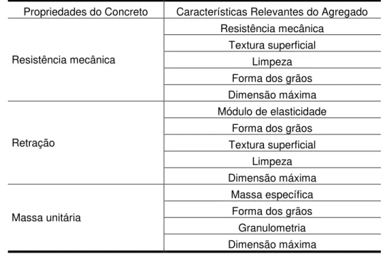 Tabela 3.2 - Propriedades do concreto influenciadas pelas características do agregado  Propriedades do Concreto  Características Relevantes do Agregado 
