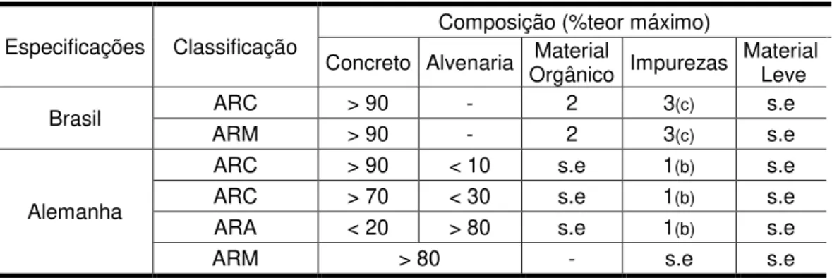 Tabela 3.3 - Classificação segundo a composição do agregado reciclado  Especificações  Classificação 
