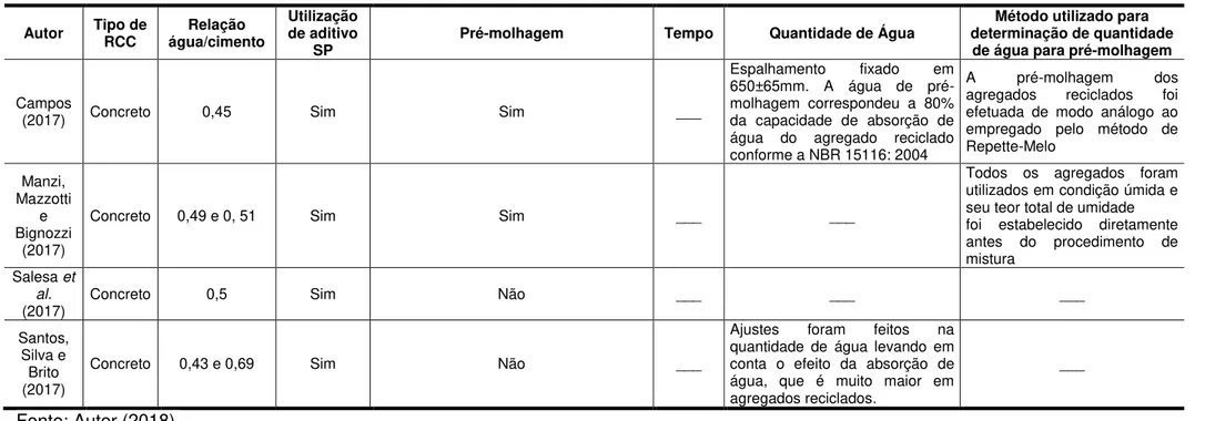 Tabela 3.4  –  Abordagem quanto à utilização da pré-molhagem dos agregados reciclados (continuação)  Autor  Tipo de  RCC  Relação  água/cimento  Utilização de aditivo 