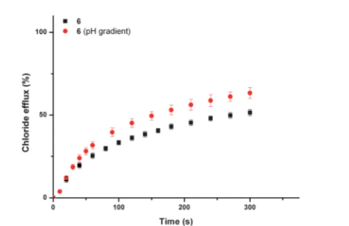 Fig. 4 Chloride e ﬄ ux promoted by a DMSO solution of compound 6 (2 mol%