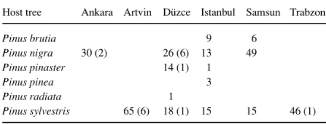 Table 1 Number of wood samples, collected at each region, and respective  host tree. The number of samples with Bursaphelenchus specimens is given  in brackets