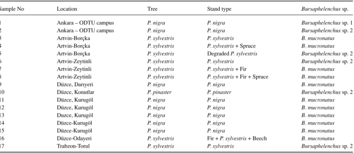 Table 2 Host tree and localization of the Bursaphelenchus species found in north regions of Turkey