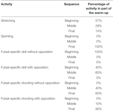 TABLE 1 | Description of task categories, duration, % of occurrence, and number of exercises in each category.