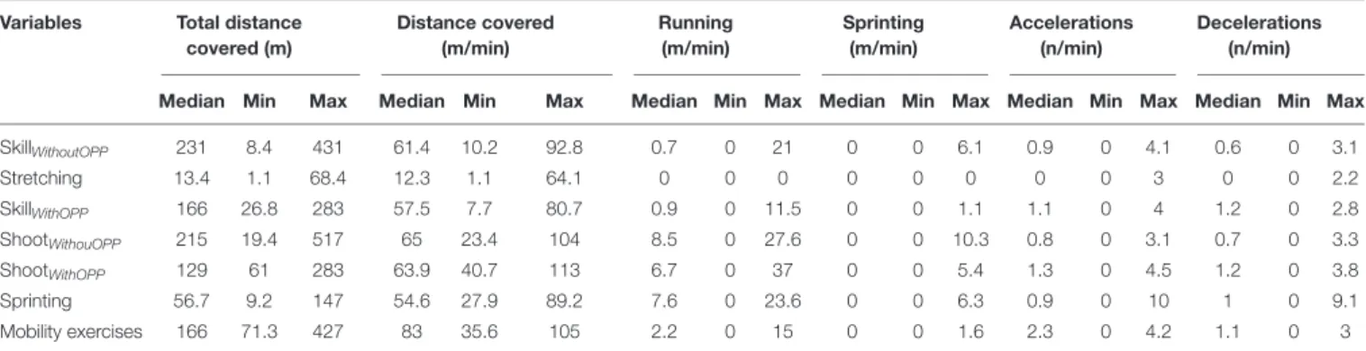 TABLE 3 | Descriptive analysis of each activity.