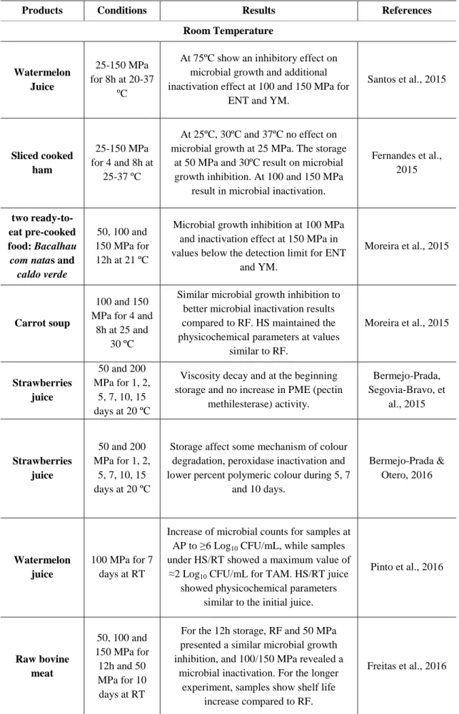 Table 4: Studies regarding HS at RT from 2015 to 2016(adapted from Fernandes et al. 2014)