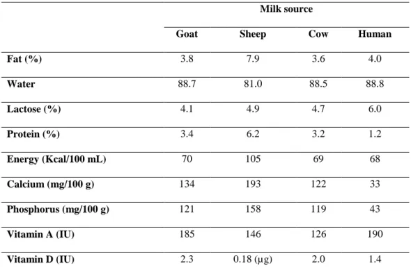 Table 5: Typical composition of milk in goat, sheep, cow and human milk (Pereira, 2014)