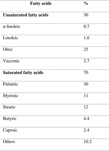 Table 7: Fatty acids composition in cow milk (adapted from (Månsson, 2008; Lindmark-Månsson et al.,  2003))