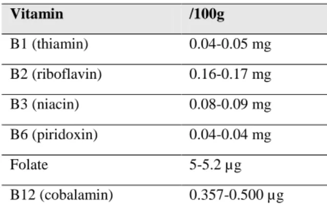 Table 9: Vitamin composition in milk (Pereira, 2014). 