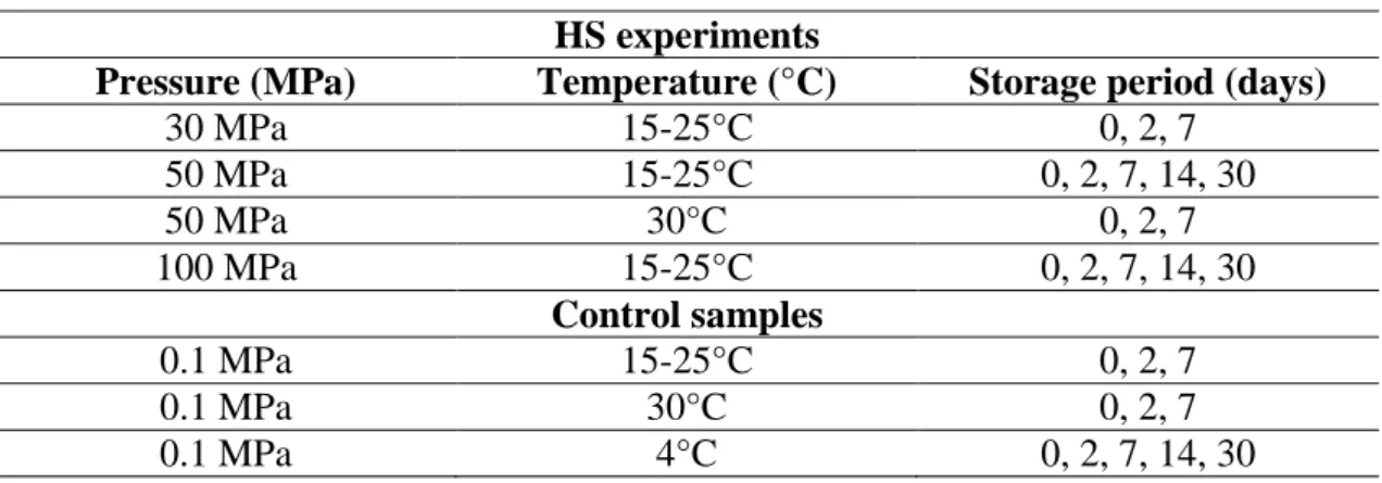 Table 10: Pressure, temperature and storage period of HS experiments performed. 
