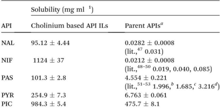 Fig. 3 Solubility of the prepared cholinium-based API-ILs and parent APIs in water at 25  C.