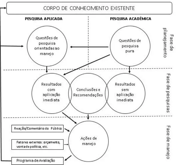 Figura  1.  Pesquisa  Científica  e  Aplicada.  Fonte:  FRIEDMANN  E  WEAVER,  1979  apud  HARMON,  1994