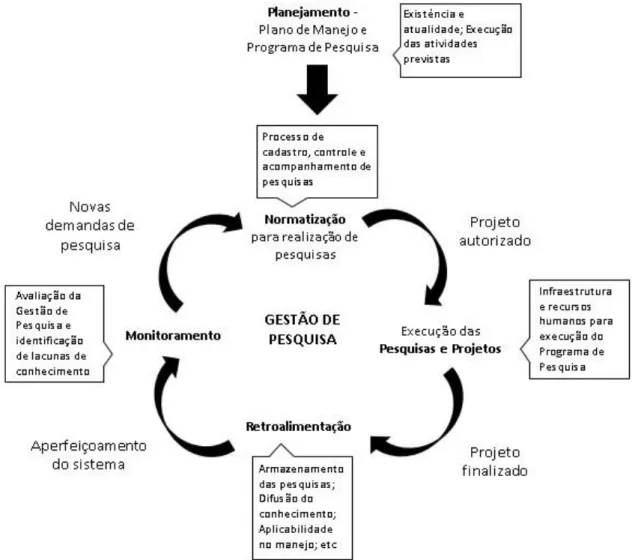 Figura 3  –  Principais elementos do processo de gestão de pesquisa. Elaborado pela autora