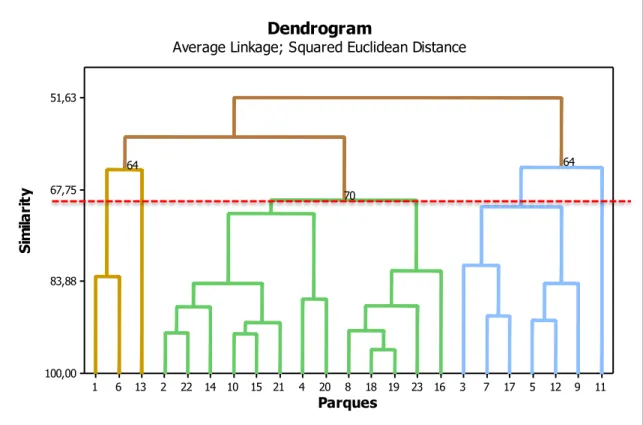 Figura 6 – Dendrograma gerado a partir da análise de cluster. 