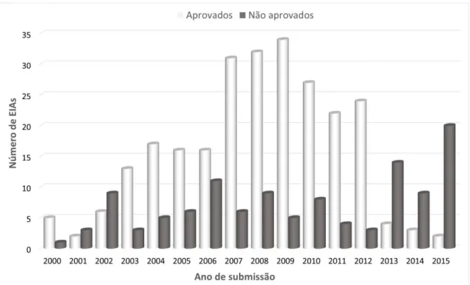Figura 1.3. Evolução do número de Estudo de Impacto Ambiental submetidos no Estado de São Paulo à  Companhia Ambiental do Estado de São Paulo entre os anos de 2000 e 2015, de acordo com o status de  aprovação