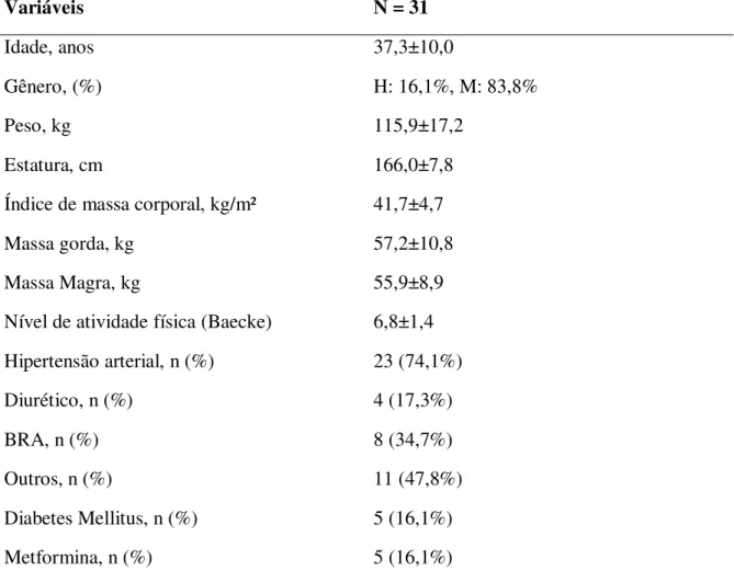 Tabela 1: Características gerias da população do estudo  Variáveis  N = 31  Idade, anos  37,3±10,0  Gênero, (%)  H: 16,1%, M: 83,8%   Peso, kg  115,9±17,2  Estatura, cm  166,0±7,8 