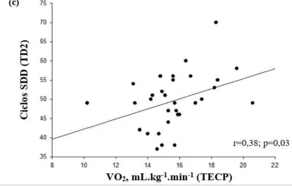 Figura  2:  (a)  Correlação  entre  o  número  de  passos  no  TD2  e  a  distância  percorrida  no  TECP; (b) Correlação entre o consumo máximo de oxigênio (VO 2pico ) no TD2 e no TECP; 