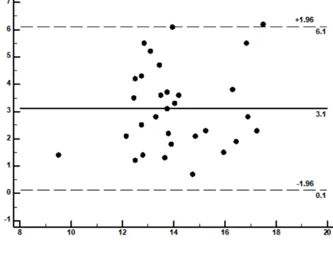 Figura 3: Gráfico de Bland-Altman mostram acordo das diferenças médias no consumo de  oxigênio (mL.kg -1 .min -1 )