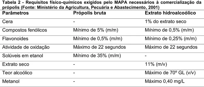 Tabela  2  -  Requisitos  físico-químicos  exigidos  pelo  MAPA  necessários  à  comercialização  da  própolis (Fonte: Ministério da Agricultura, Pecuária e Abastecimento, 2001) 