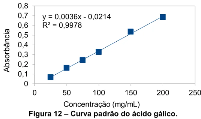 Figura 12  –  Curva padrão do ácido gálico. 