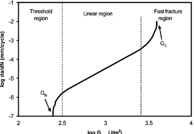 Figure 2.12: Plot of the fatigue crack growth rate per cycle versus the maximum strain energy release rate [26].