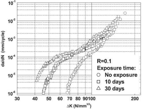 Figure 2.13: Effect of humidity at 40 ° C on the FCG rate of the adhesive-bonded aluminium A356 SENB joints under a load ratio of R = 0.1 [13].