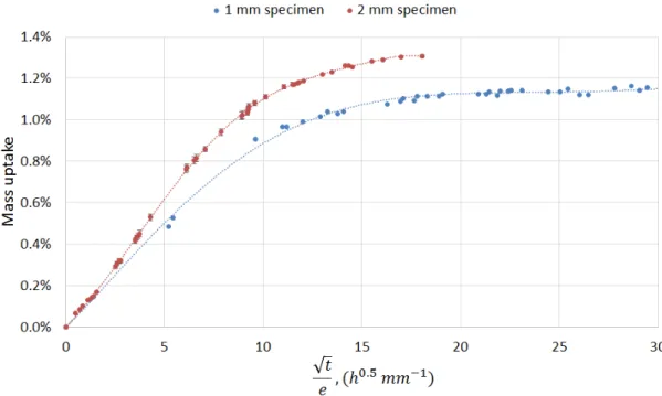 Figure 4.5: Experimental diffusion data for 1 and 2 mm thick specimens for Nagase XNR 6852-1.