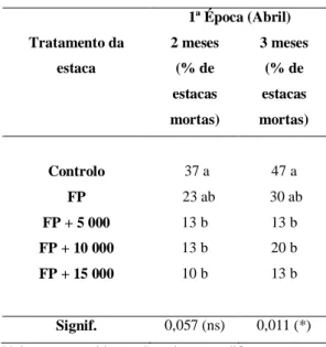 Tabela  3  –  Efeito  da  realização  de  ferida  profunda  e  da  aplicação  de  AIB,    no  enraizamento de estacas, ao fim de 2 meses e 3  meses