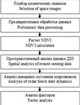 Fig. 3.  Algorithm of analysis of remote sensing data and ground truth data for assessment of cedar forest state