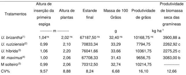 Tabela 2. Características agronômicas e componentes de produção do híbrido de milho PIONEER 30F35  e  produtividade  de  biomassa  seca  das  gramíneas  forrageiras  em  consórcio  no  sistema  de  integração  lavoura-pecuária, Votuporanga,SP, safra 2014/1