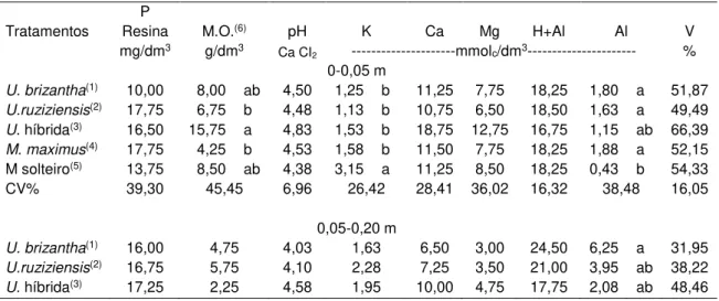 Tabela 4. Atributos químicos do solo nas camadas de 0-0,05, 0,05-0,20 e 0,20-0,40 m e produtividade de  biomassa seca das gramíneas forrageiras, Votuporanga, SP, 2015