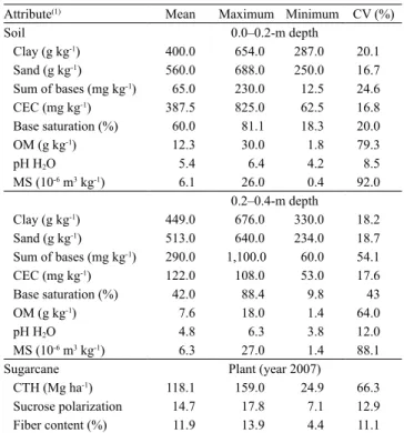 Table 1. Descriptive statistics of soil and sugarcane  ( Saccharum  spp.) attributes.