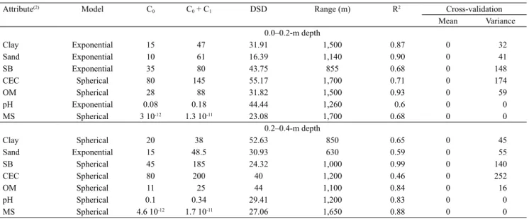 Table 2. Semivariogram parameters (1)  for soil attributes.