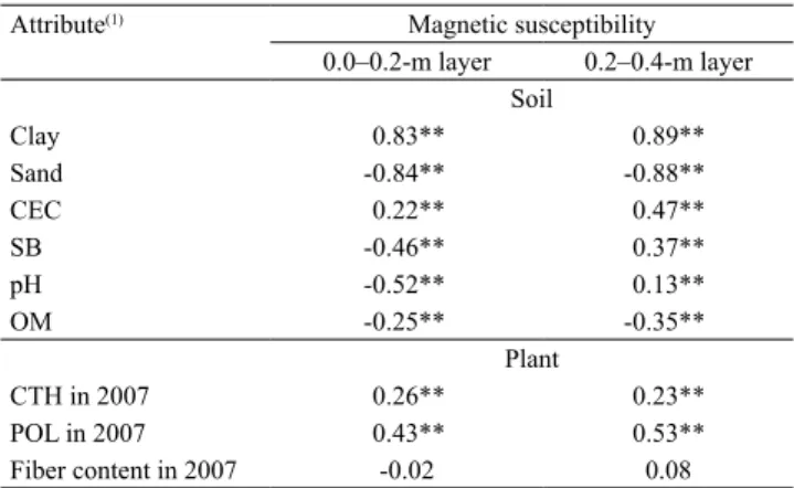 Table 3. Relative root mean square error (RRMSE) used for  external validation of soil attributes.
